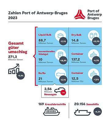 Bilder: Port of Antwerp-Bruges