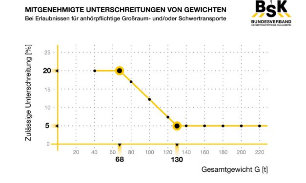 Neue Gewichtstoleranzen für Schwertransporte ab Juli 2025