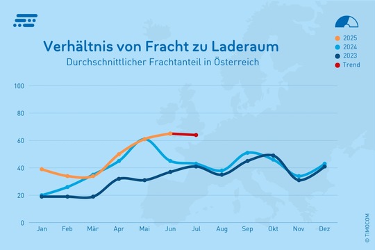 Timocom: Frachtangebote in Österreich steigen um 35 %