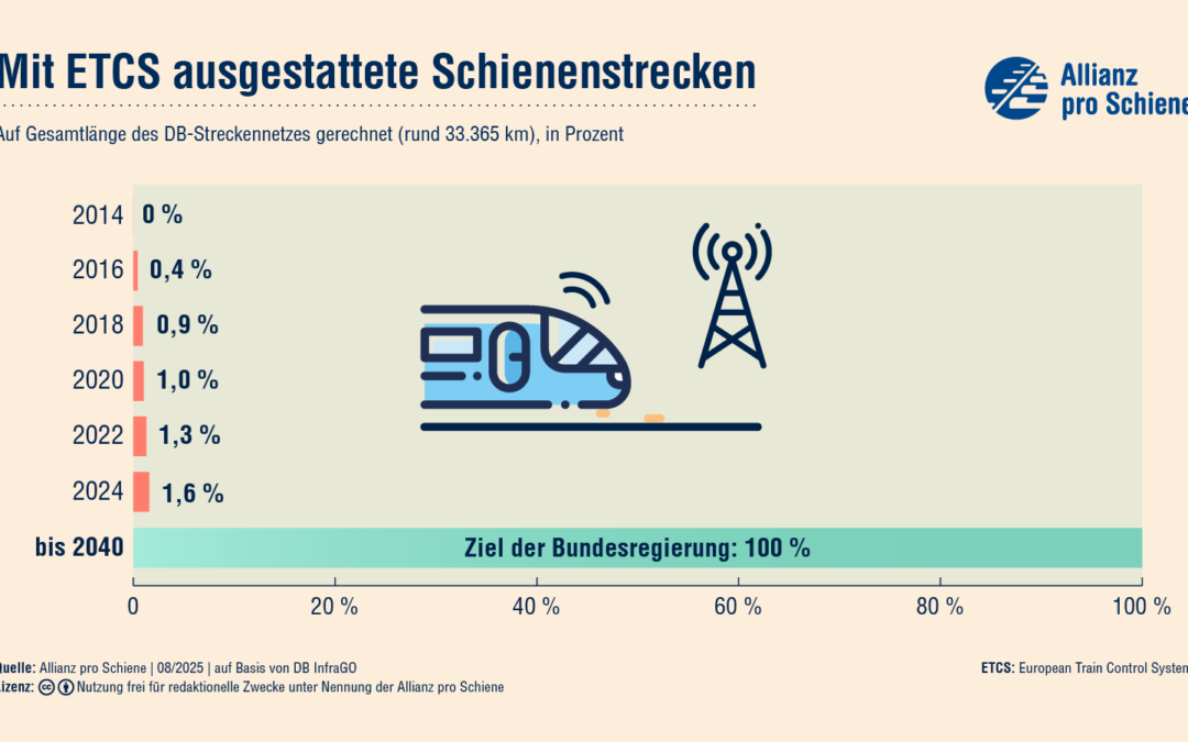 ETCS-Ausbau stockt – nur 1,6 % der Strecken digital