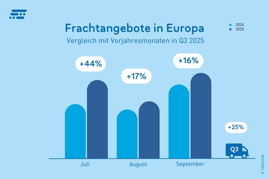Transportmarkt Europa Q3 2025: Westeuropa treibt Nachfrage