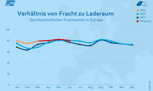 Steigende Energiepreise verknappen Lkw-Kapazitäten