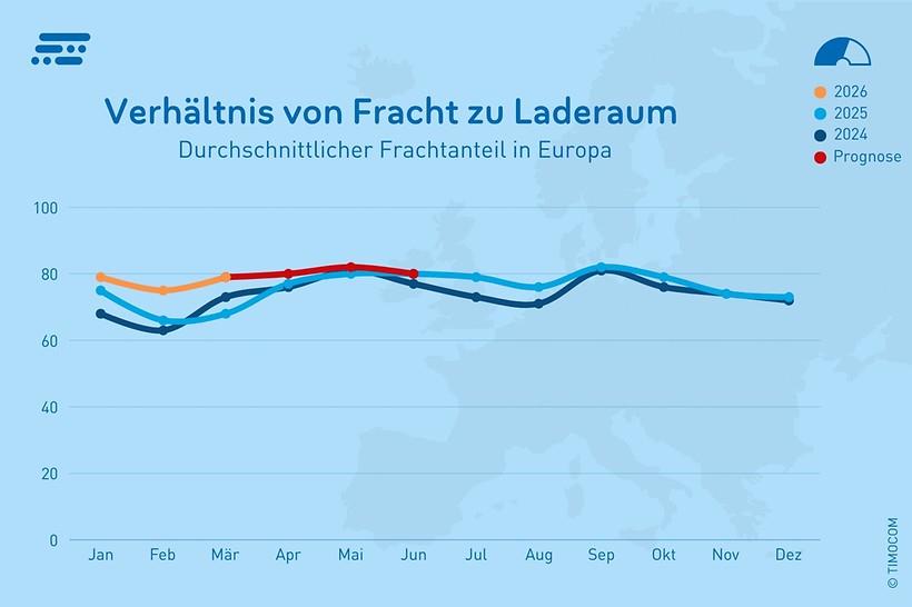 Steigende Energiepreise verknappen Lkw-Kapazitäten