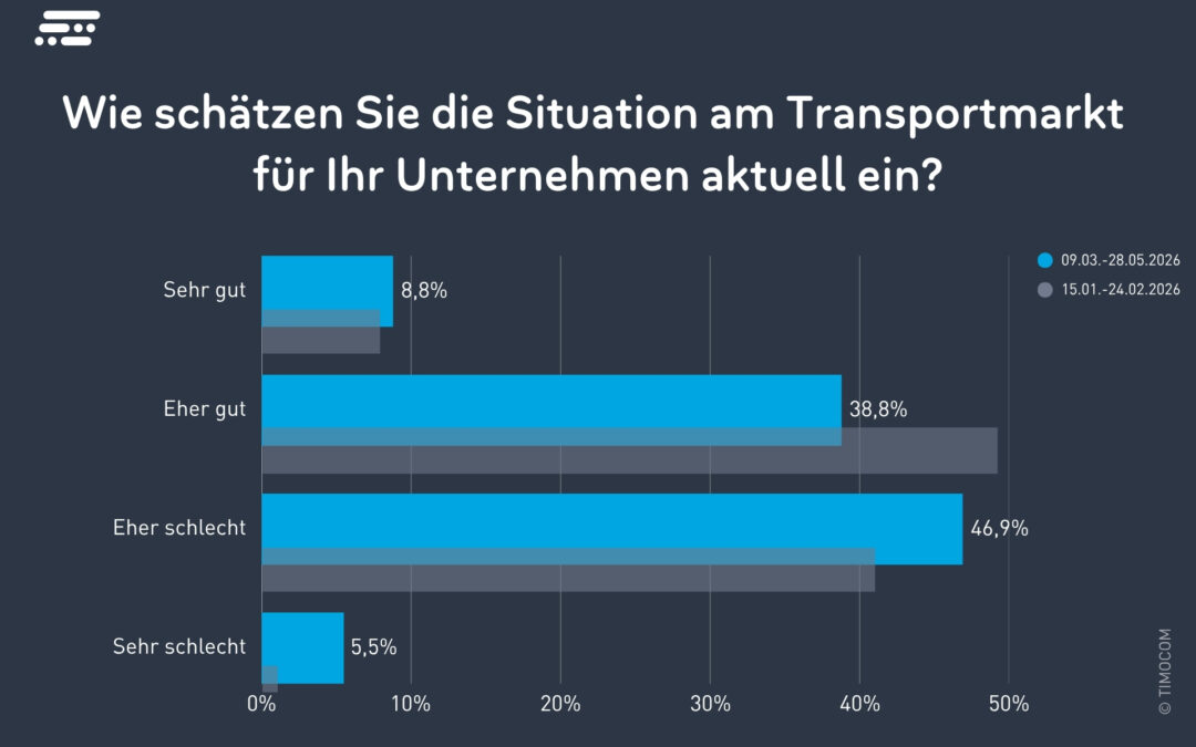 TIMOCOM: Stimmung im Transportmarkt kippt ins Negative