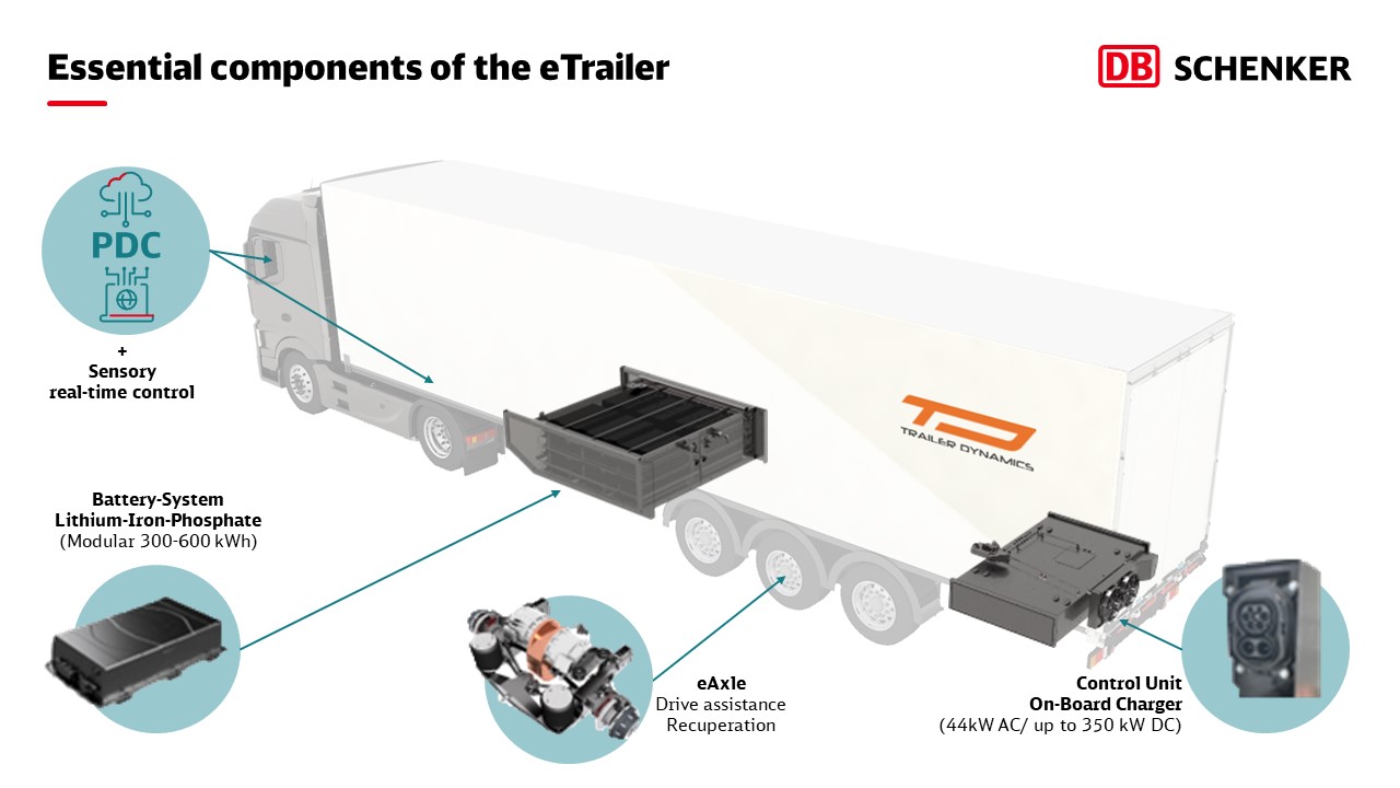 Grafik: DB Schenker / Trailer Dynamics