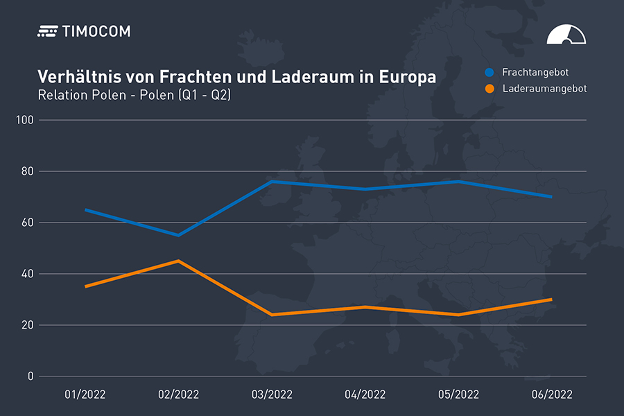 Grafik (3): TIMOCOM