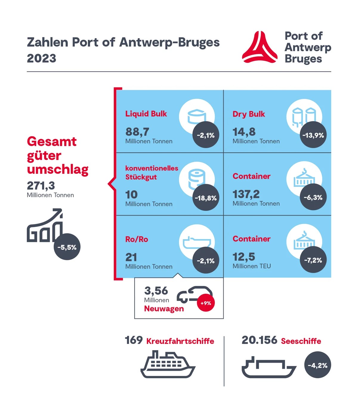 Bilder: Port of Antwerp-Bruges
