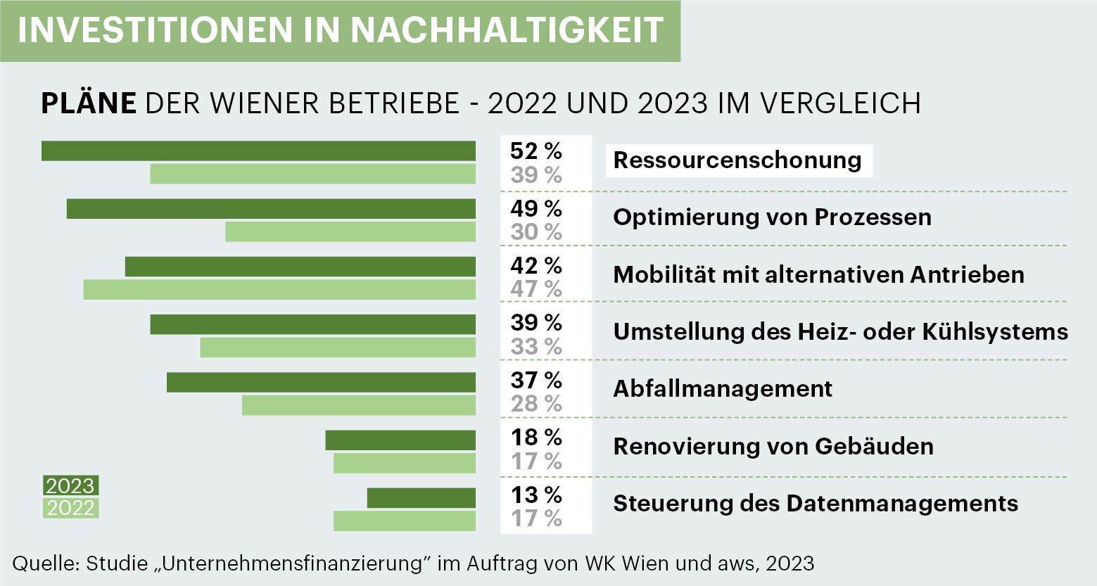 Studie der WK Wien: Energiekrise verändert betriebliche Investitionen