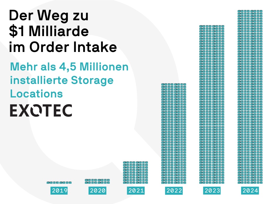 Exotec verzeichnet 1 Milliarde Dollar Systemumsatz