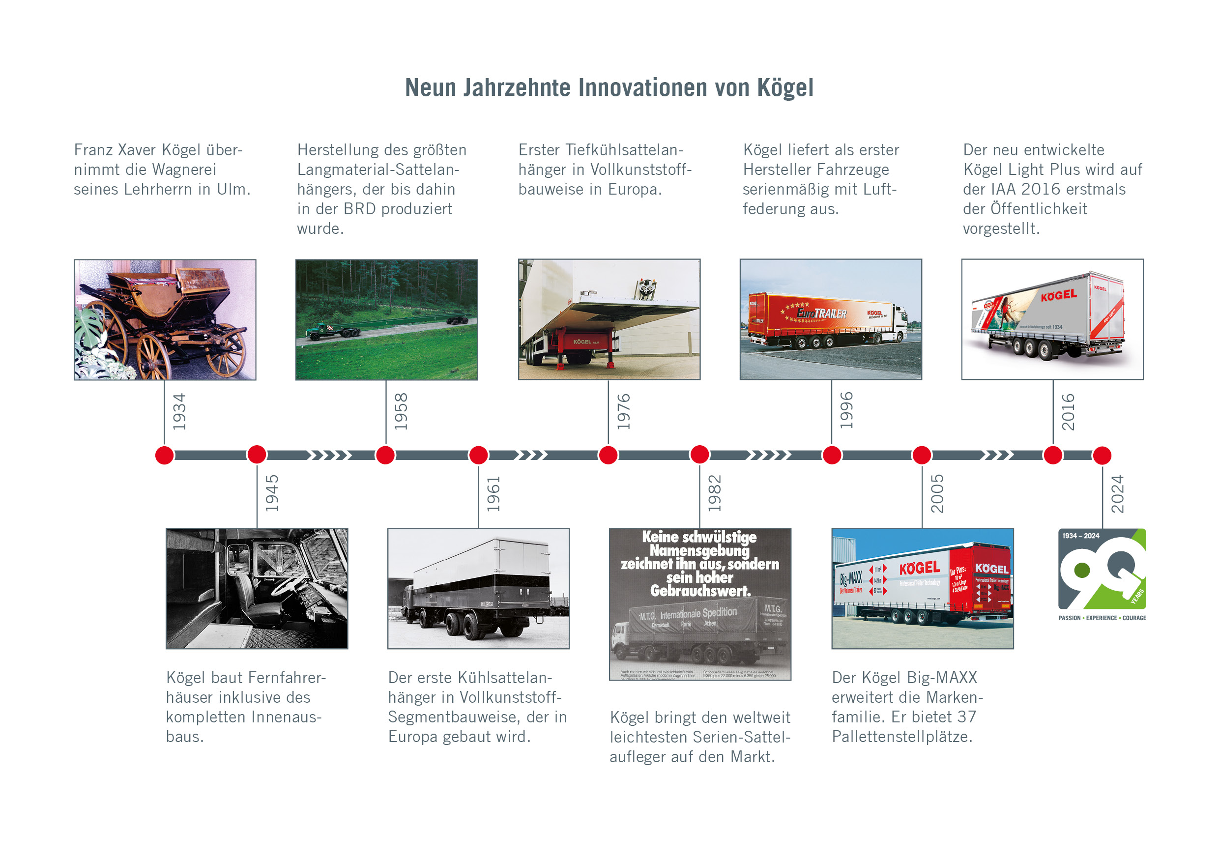 90 Jahre Trailergeschichte