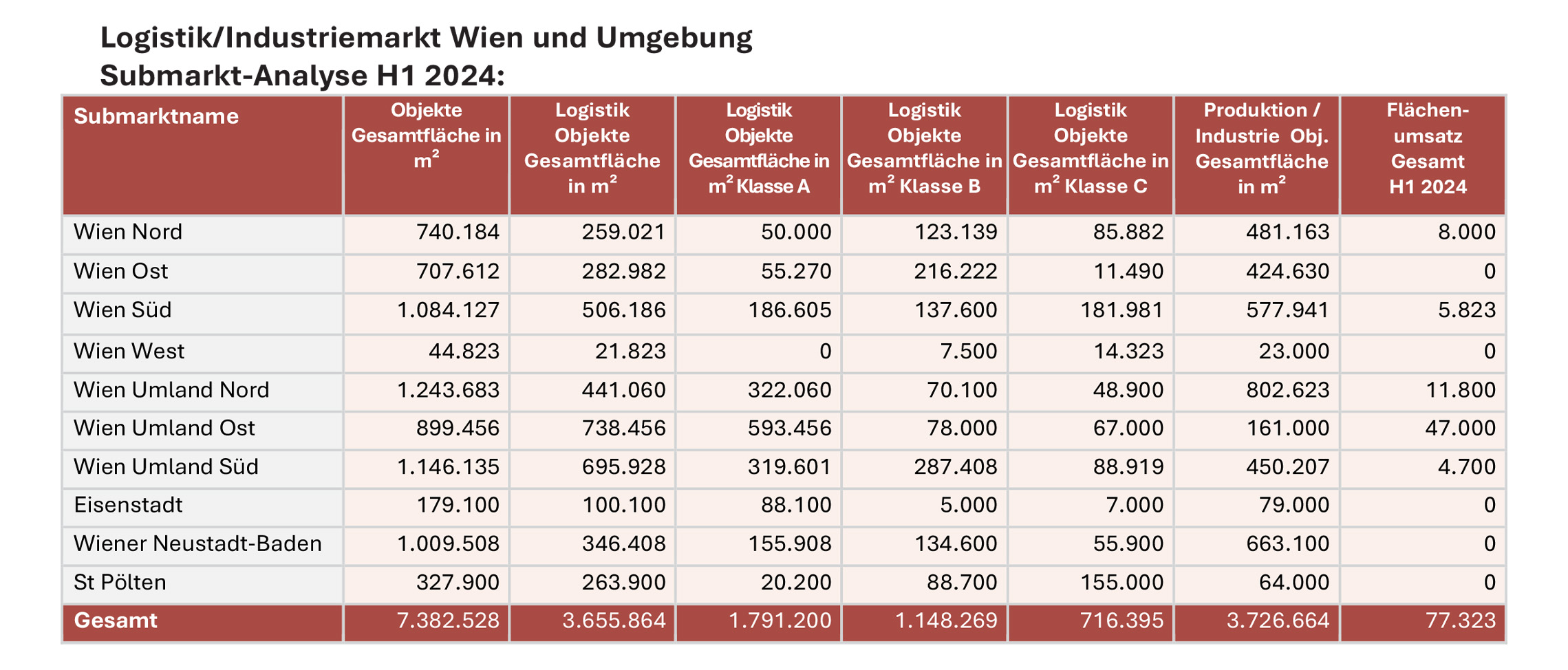 Analyse: Logistik- und Industriemarkt Wien und Umgebung H1/2024