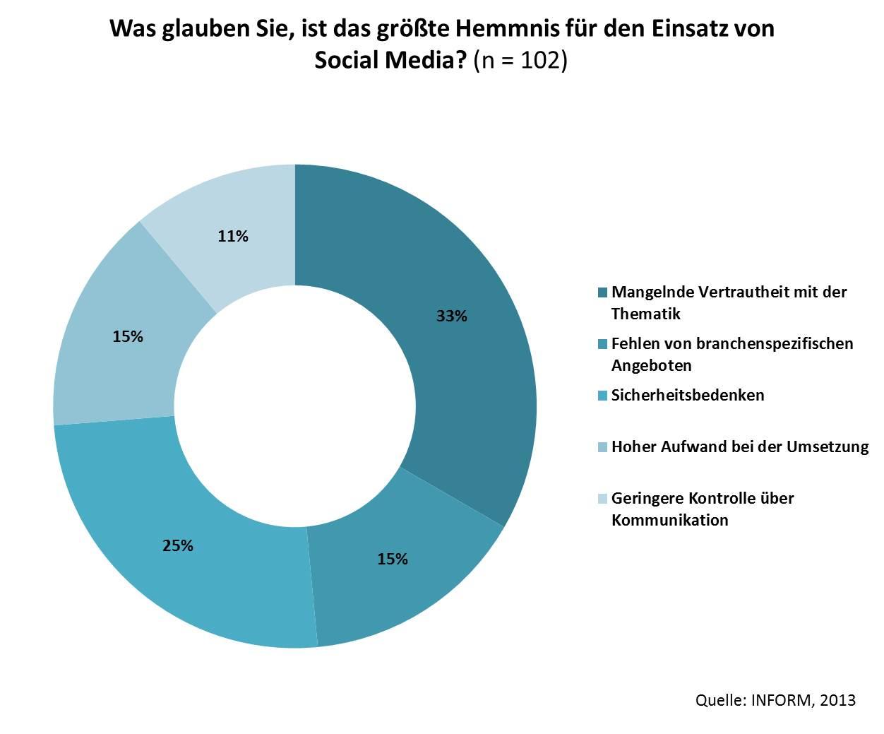 Social Networks für logistische Prozesse bislang kaum genutzt